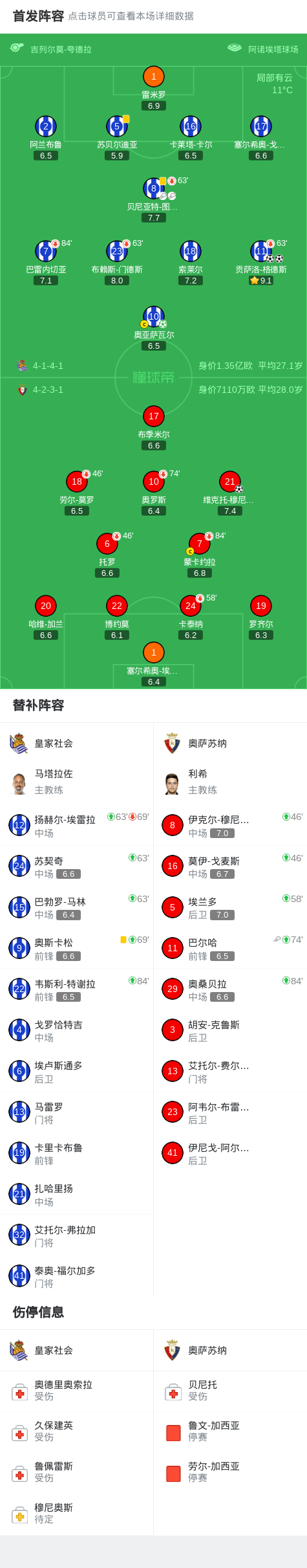kaiyun-皇家社会3-1奥萨苏纳,贡萨洛-格德斯双响,奥亚萨瓦尔点射