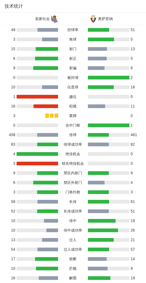 kaiyun-皇家社会3-1奥萨苏纳,贡萨洛-格德斯双响,奥亚萨瓦尔点射